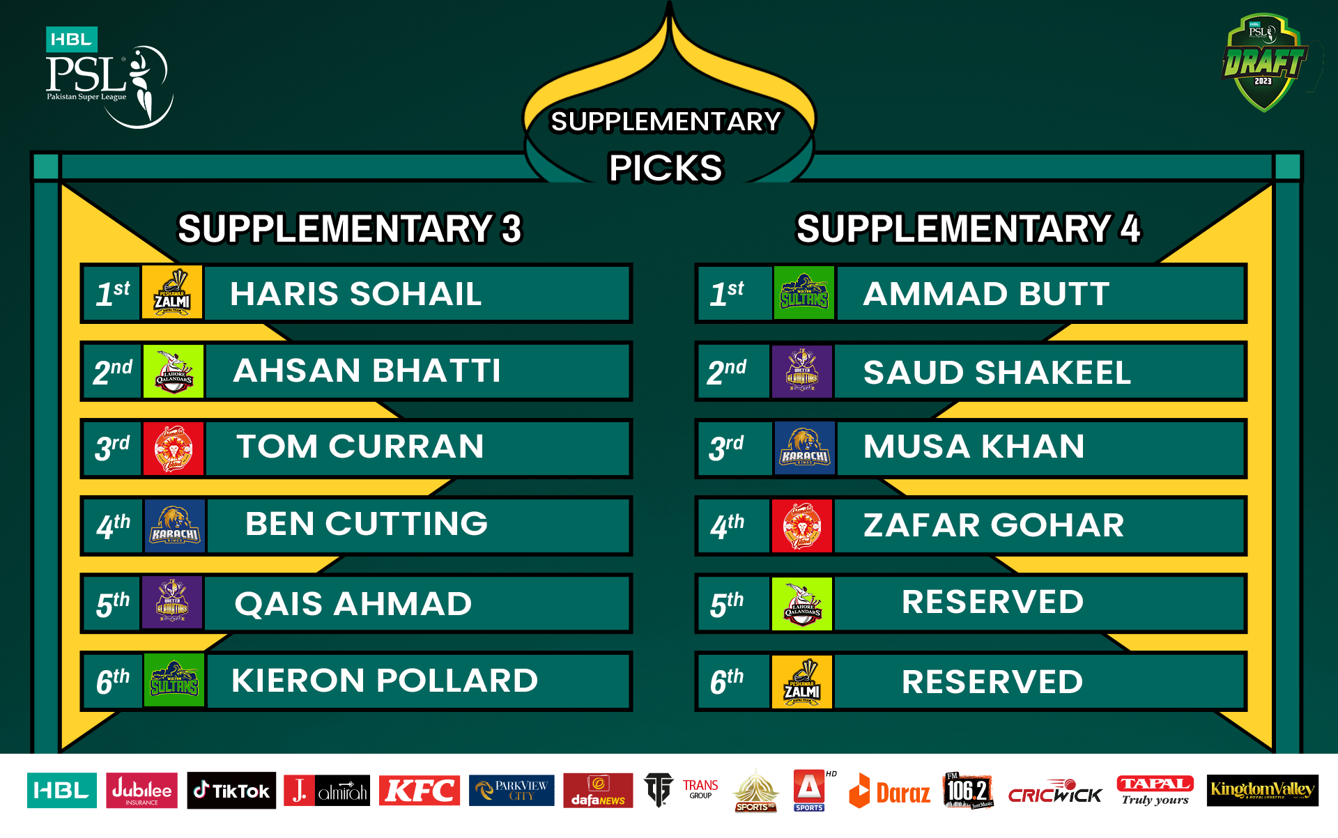 Teams strengthen rosters in HBL PSL 8 replacement draft Press Release PCB
