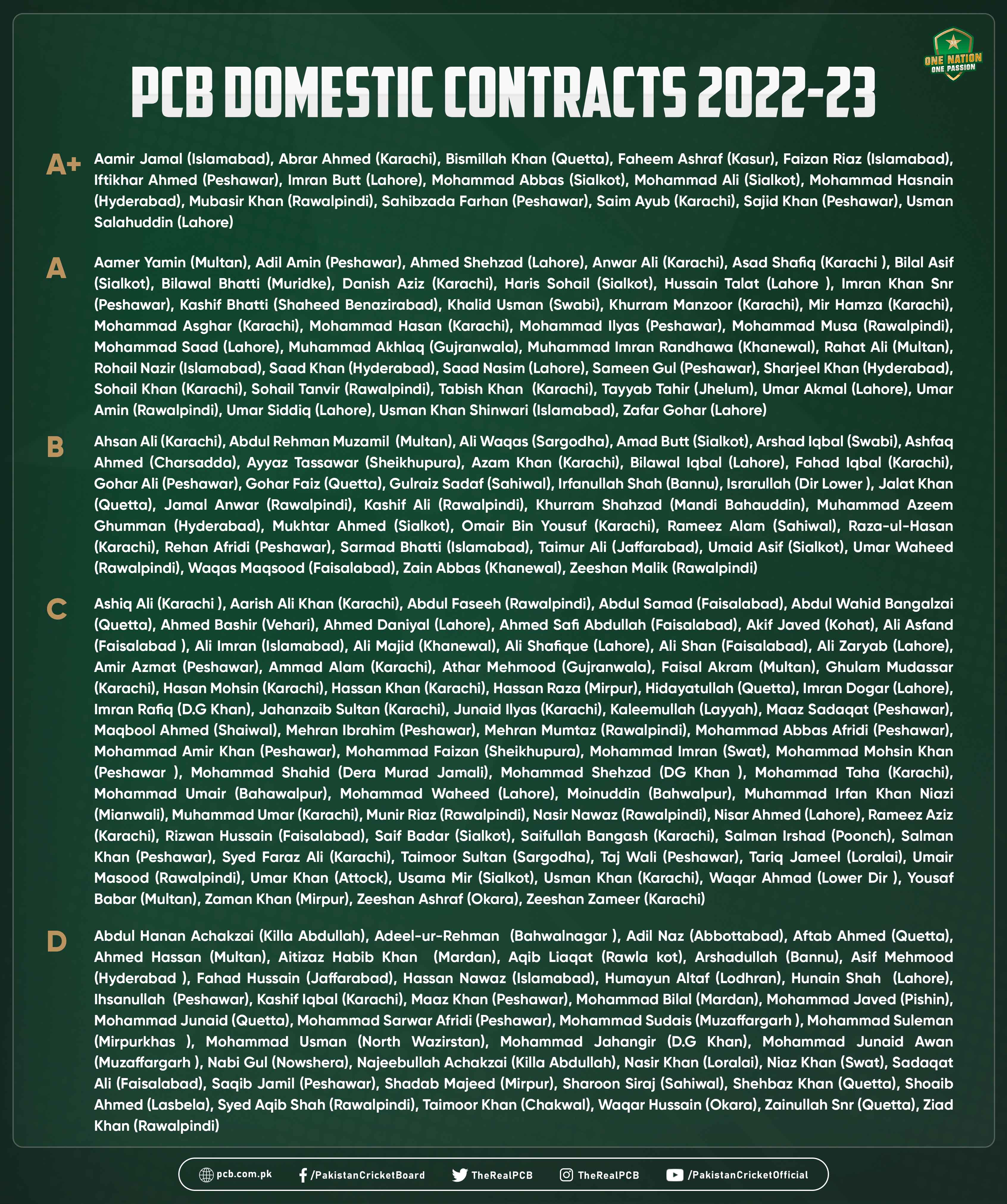 PCB announces 2022-23 domestic cricket contracts | Press Release | PCB