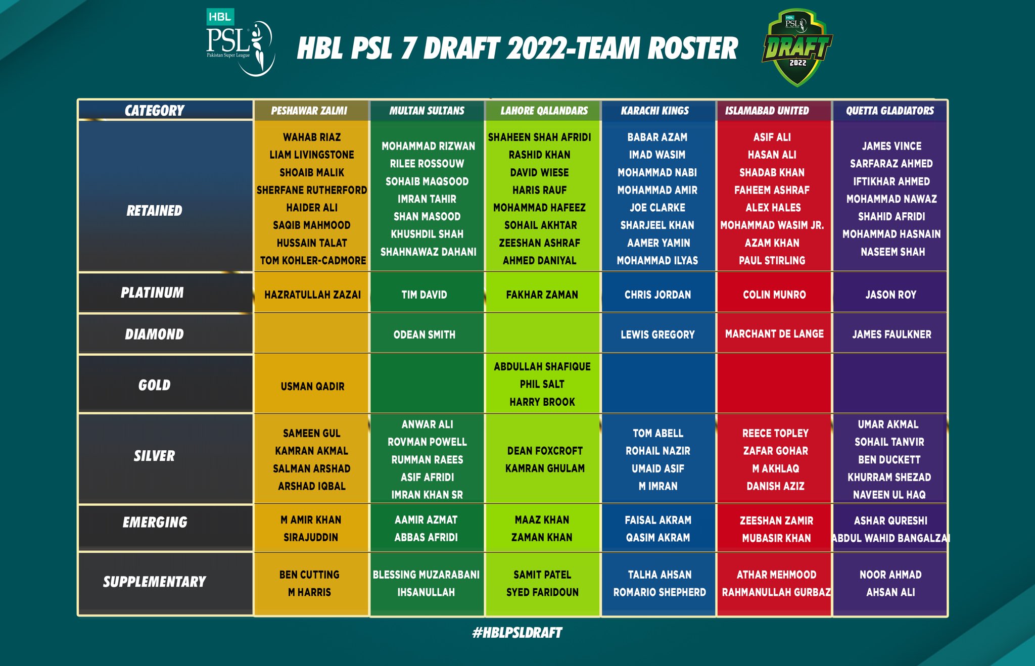 Franchises finalise squad for HBL PSL 2022 Press Release PCB