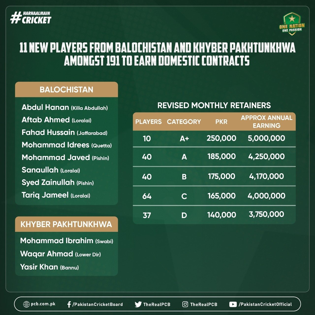 20-cca-cricketers-amongst-191-players-to-receive-enhanced-domestic