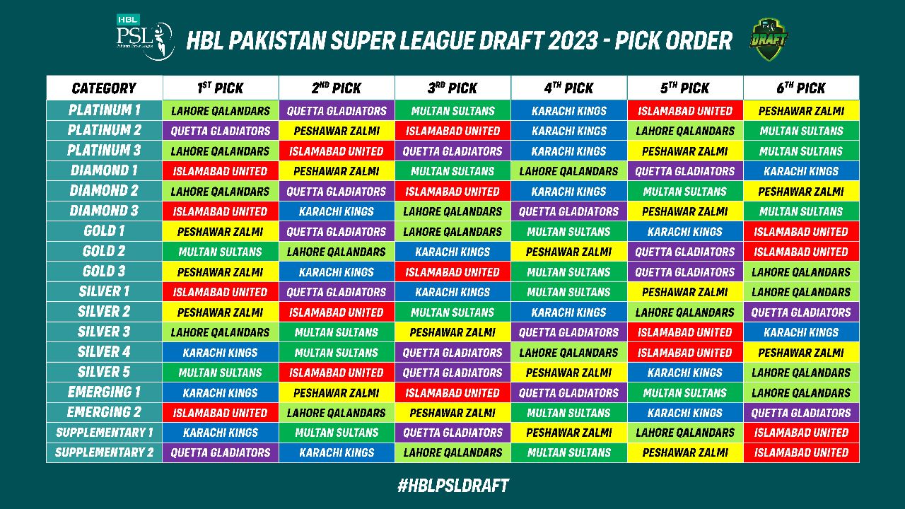 Pick order for HBL PSL 2023 Player Draft finalised Press Release PCB