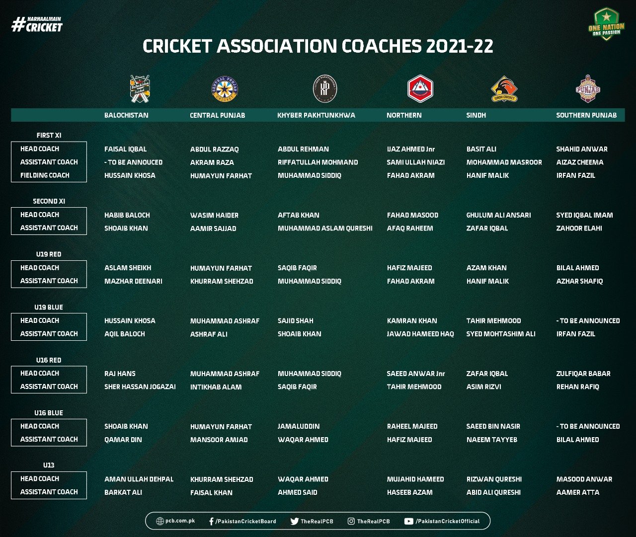 Coaches for 202122 domestic season announced Press Release PCB