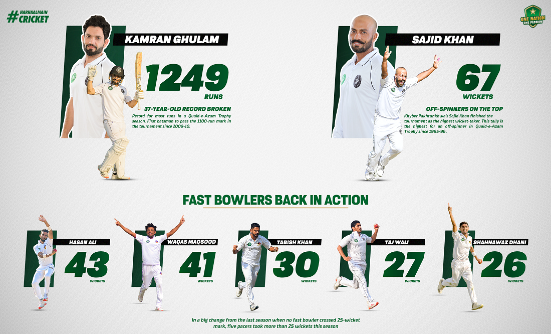 A statistical review of QuaideAzam Trophy 202021 Press Release PCB