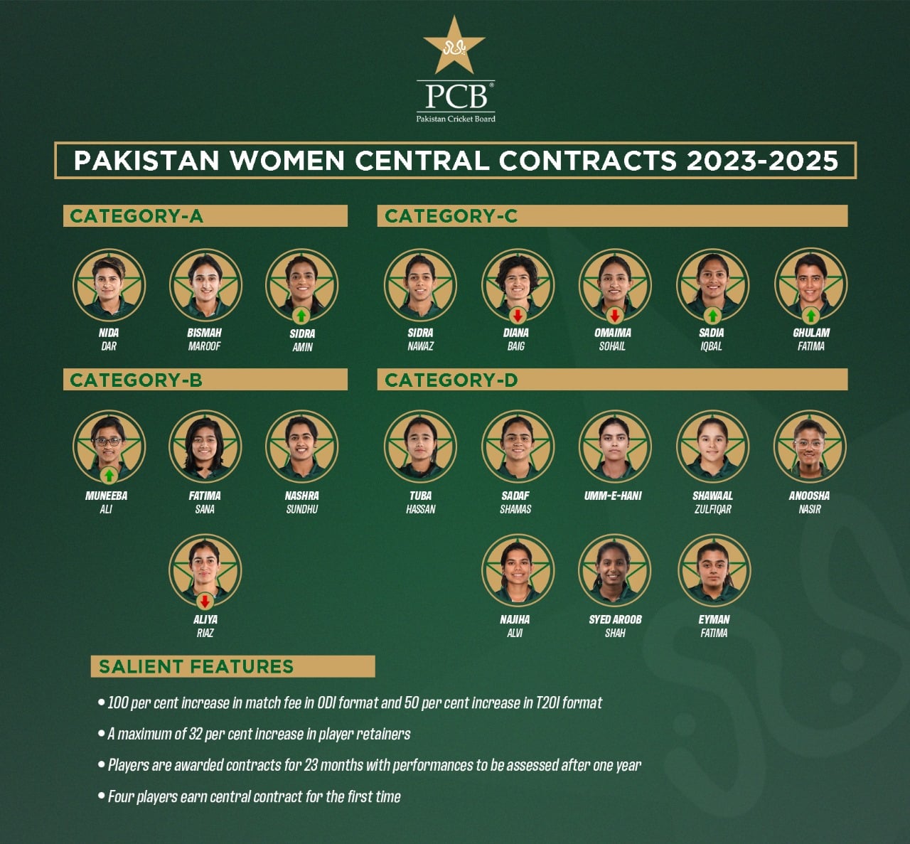 Four uncapped women cricketers earn central contract Press Release PCB