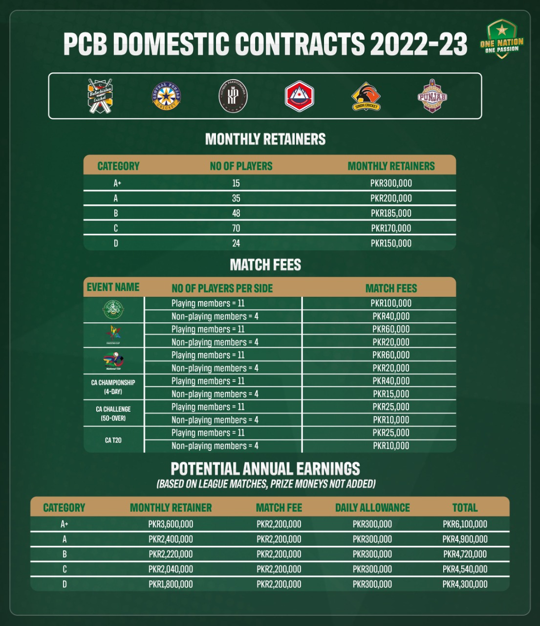 BoG approves increase in retainers, match fees in 202223 domestic