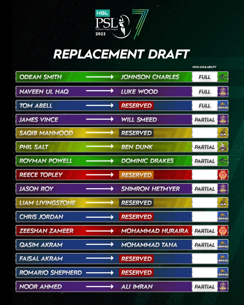 Teams pick players in HBL PSL 7 supplementary and replacement draft Press Release PCB