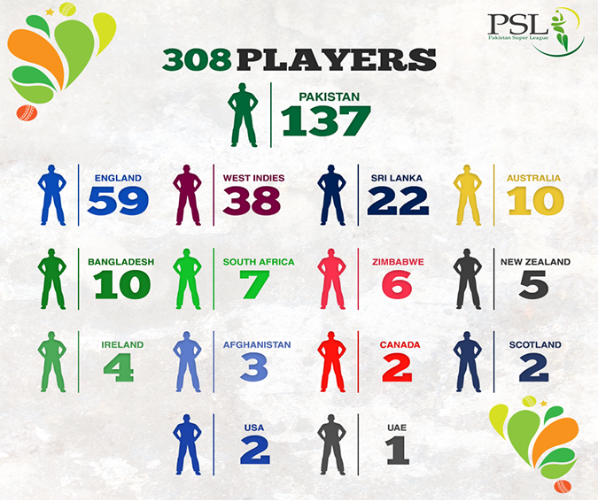 Pakistan Super League Draft set to take place on December 2122 Press