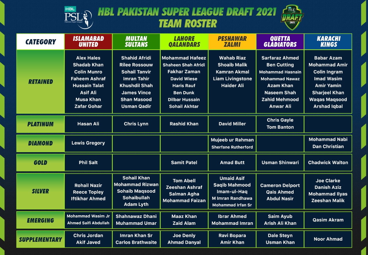 Hasan joins United, Lynn is a Sultan, Miller turns Zalmi, Rashid becomes Qalandar, Banton and Gayle are Gladiators Press Release PCB