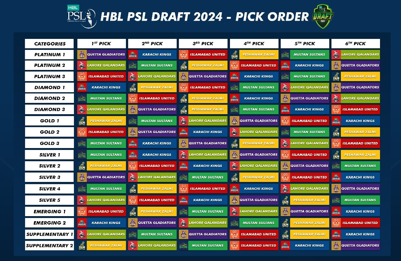 Pick order for HBL PSL 2024 Player Draft finalised Press Release PCB